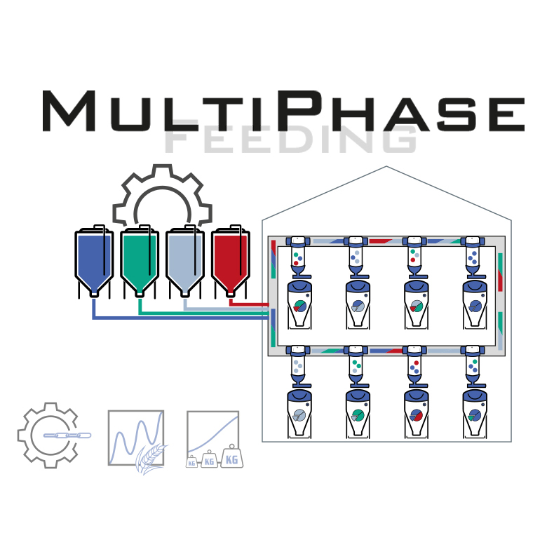 MultiPhase Feeding 多相餵飼系統