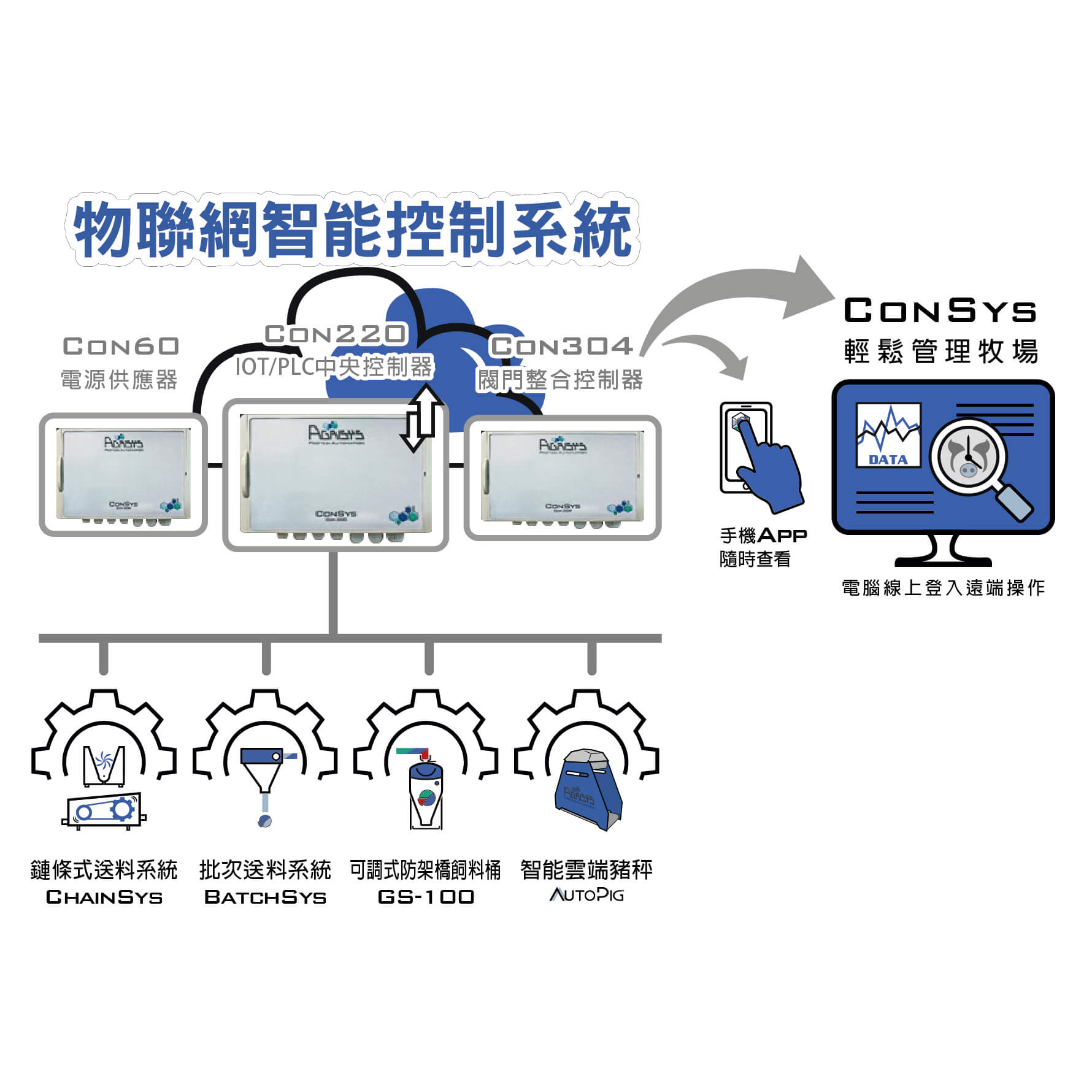 ConSys 物聯網智能控制系統